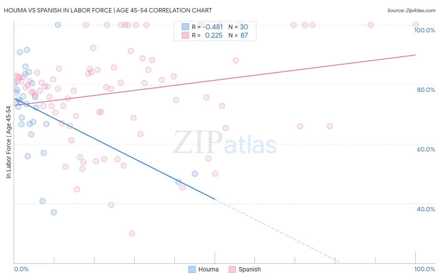 Houma vs Spanish In Labor Force | Age 45-54
