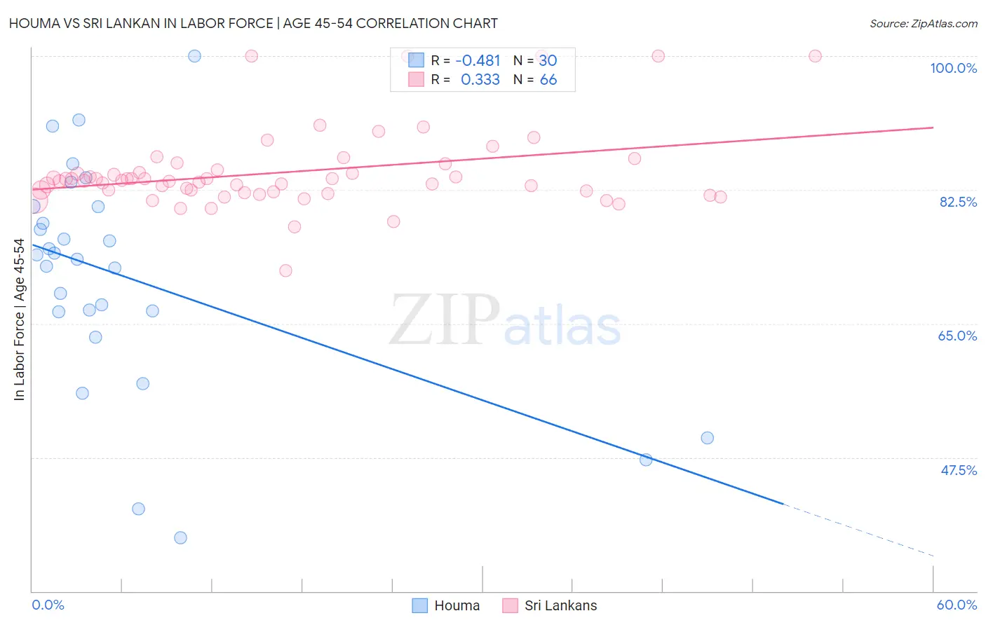 Houma vs Sri Lankan In Labor Force | Age 45-54