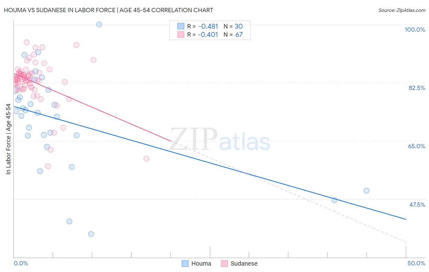 Houma vs Sudanese In Labor Force | Age 45-54