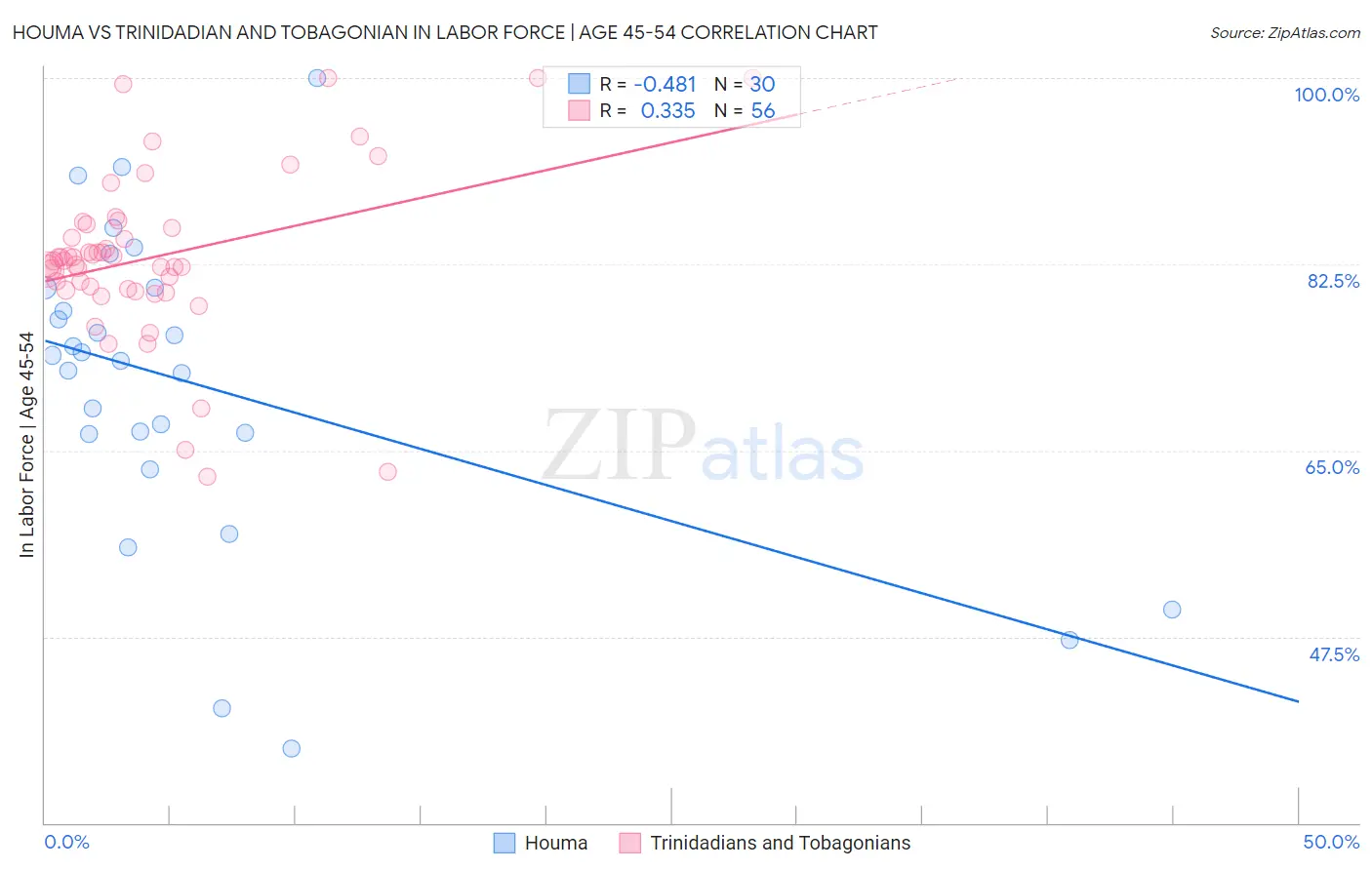 Houma vs Trinidadian and Tobagonian In Labor Force | Age 45-54