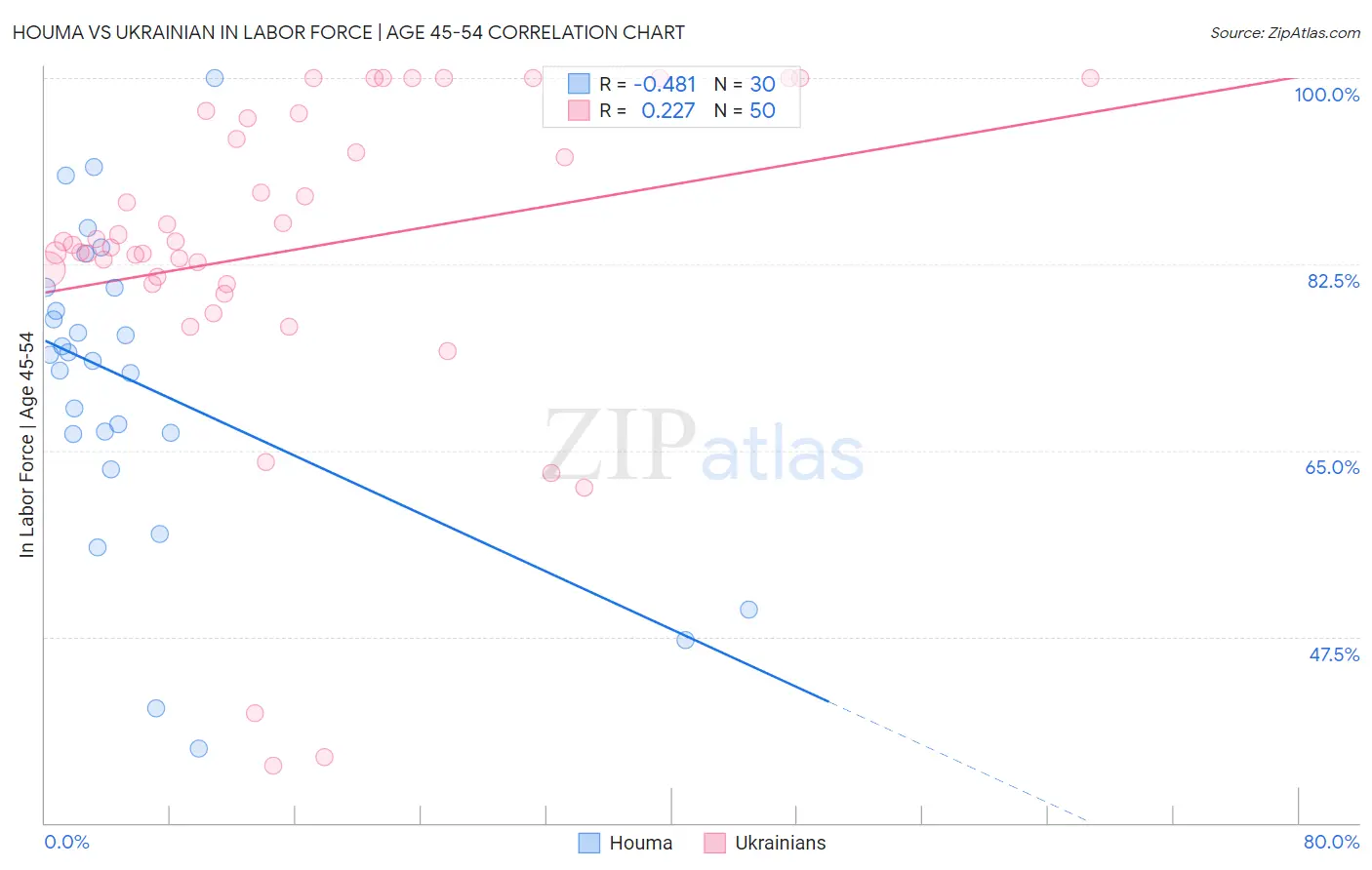 Houma vs Ukrainian In Labor Force | Age 45-54
