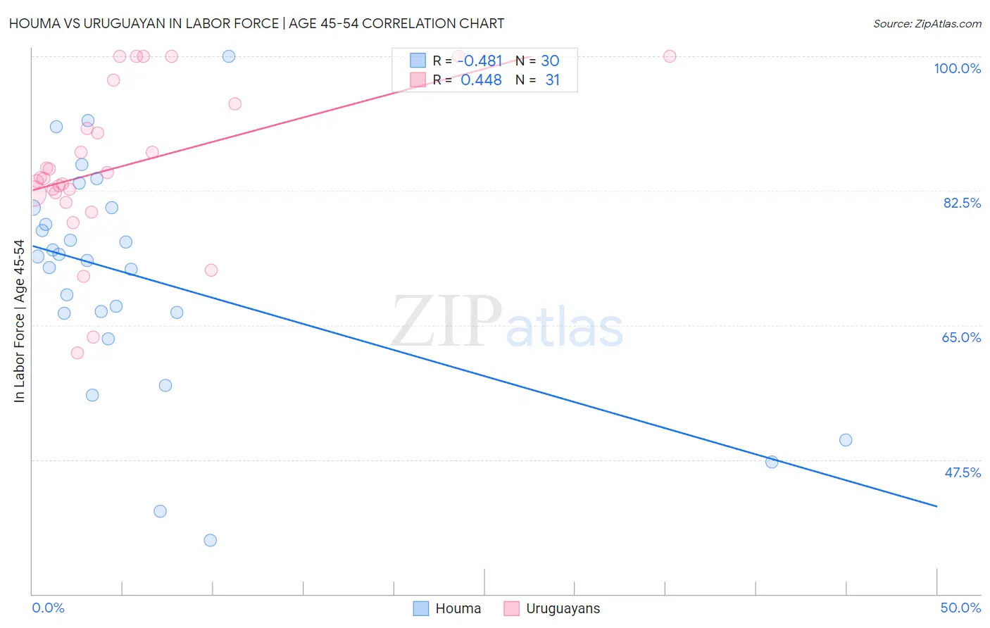 Houma vs Uruguayan In Labor Force | Age 45-54