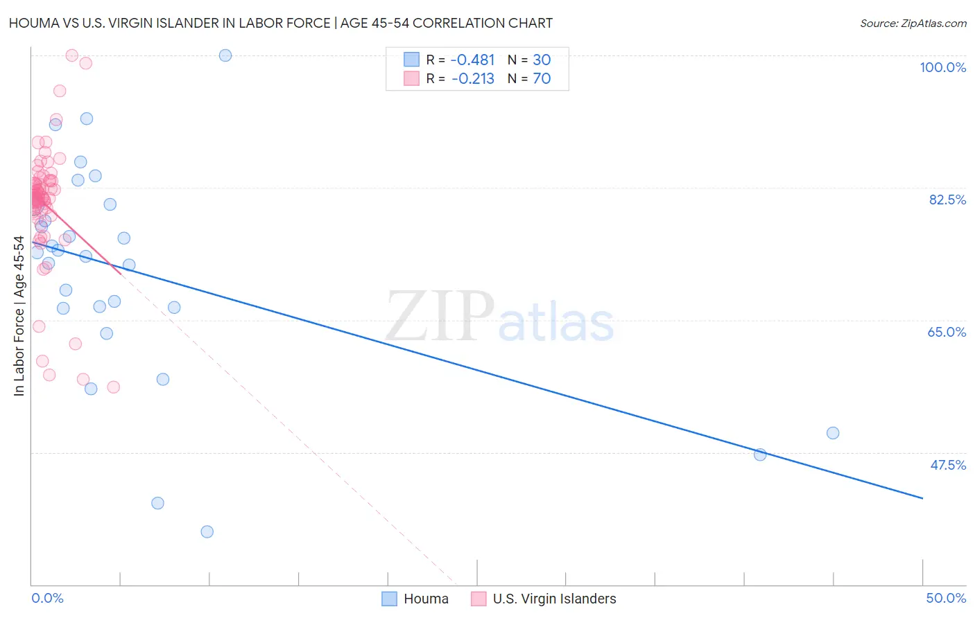 Houma vs U.S. Virgin Islander In Labor Force | Age 45-54