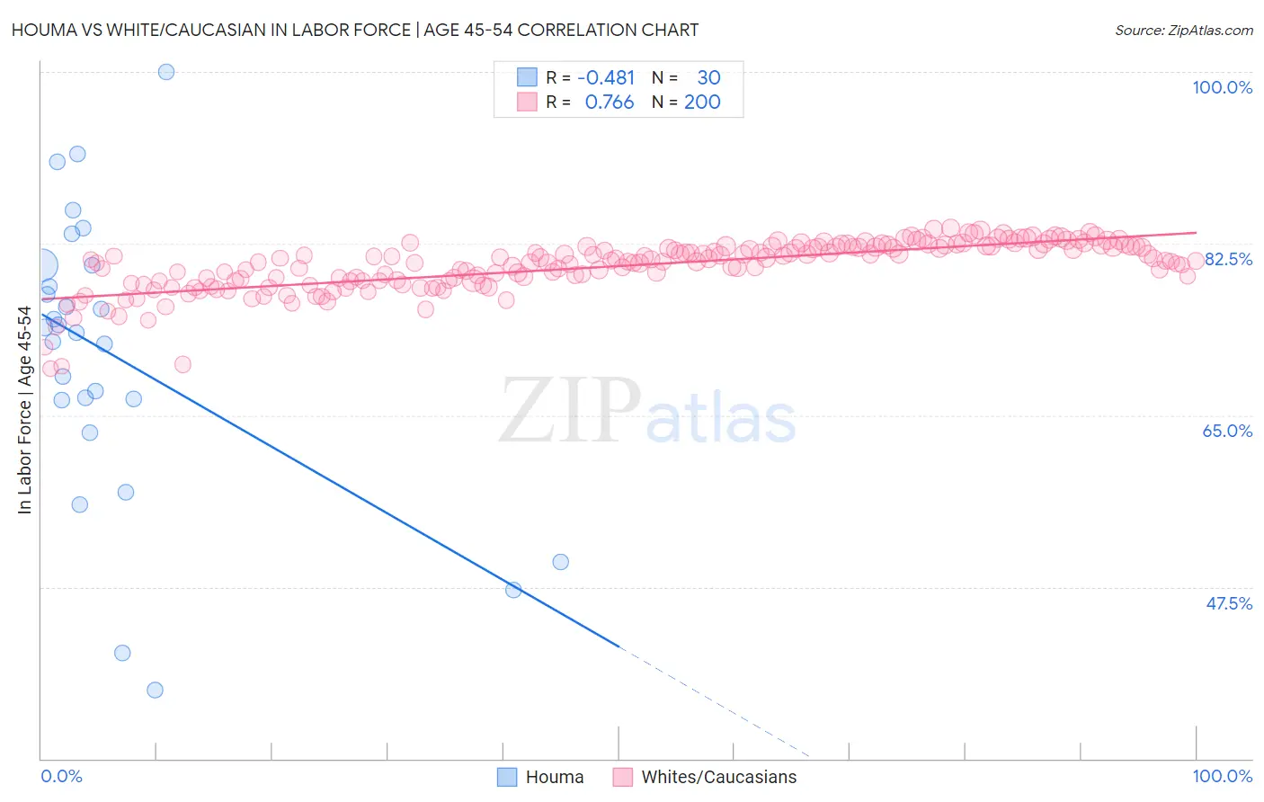 Houma vs White/Caucasian In Labor Force | Age 45-54