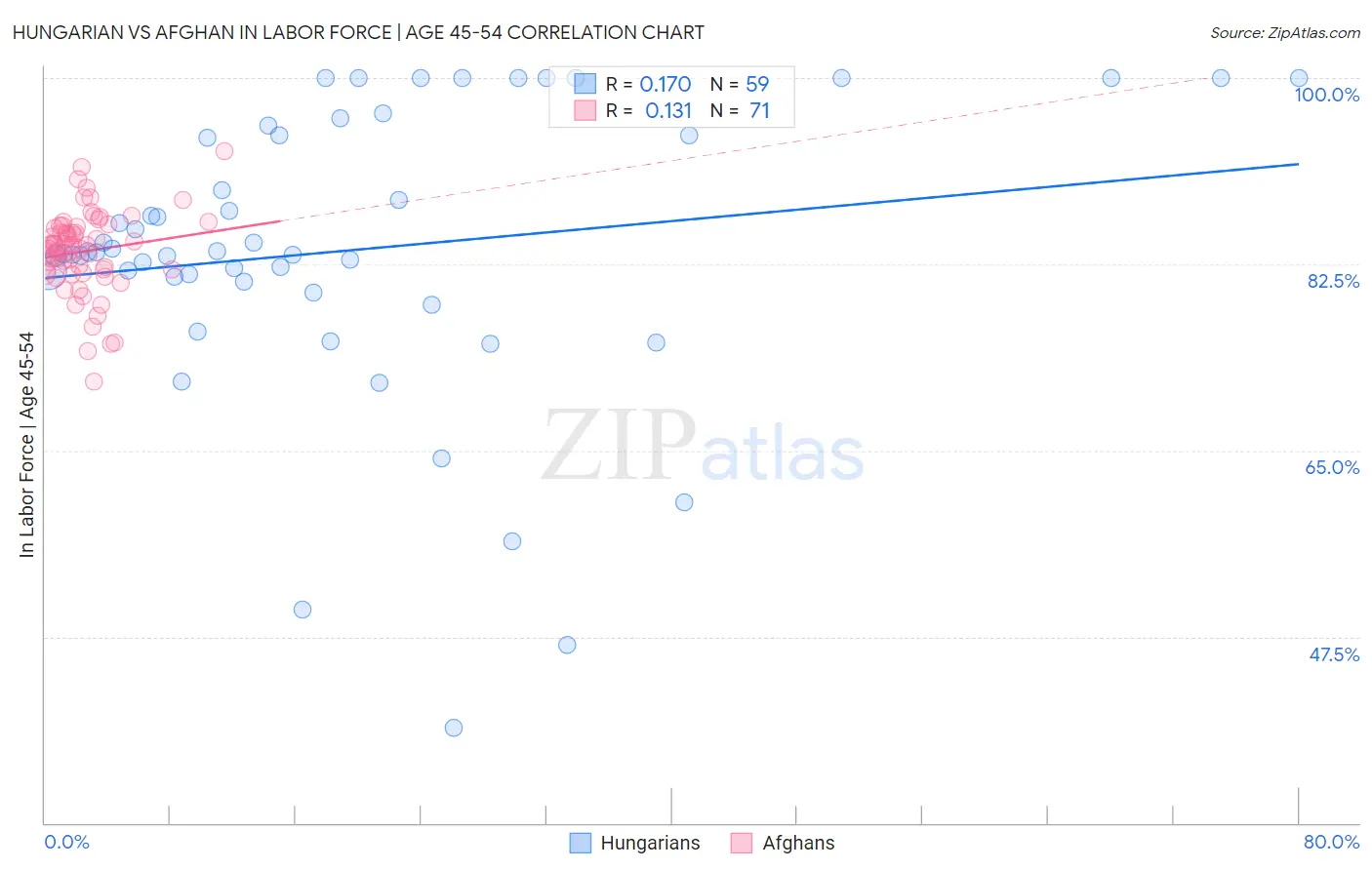 Hungarian vs Afghan In Labor Force | Age 45-54