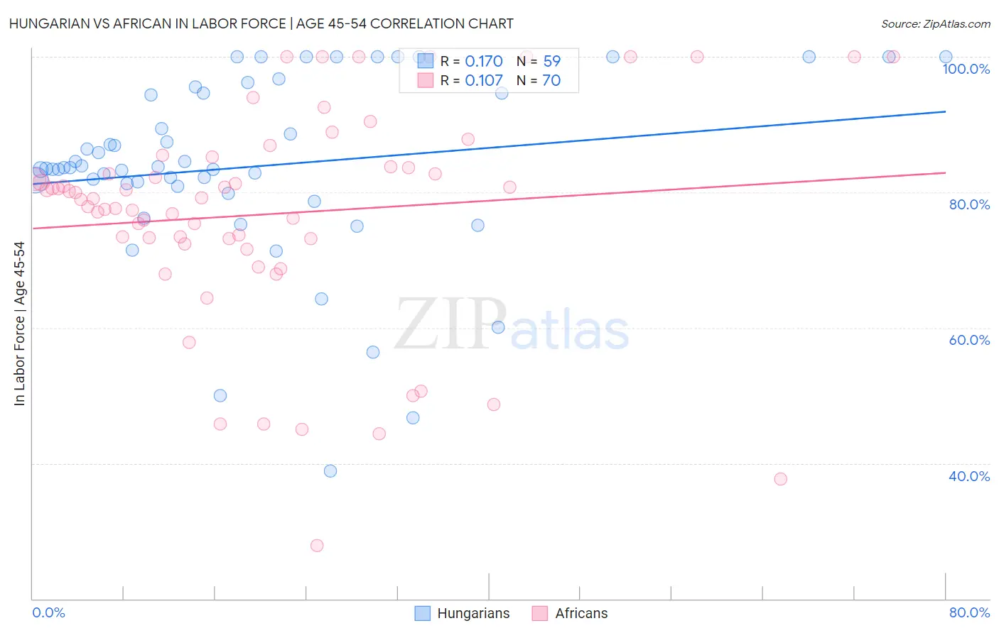 Hungarian vs African In Labor Force | Age 45-54