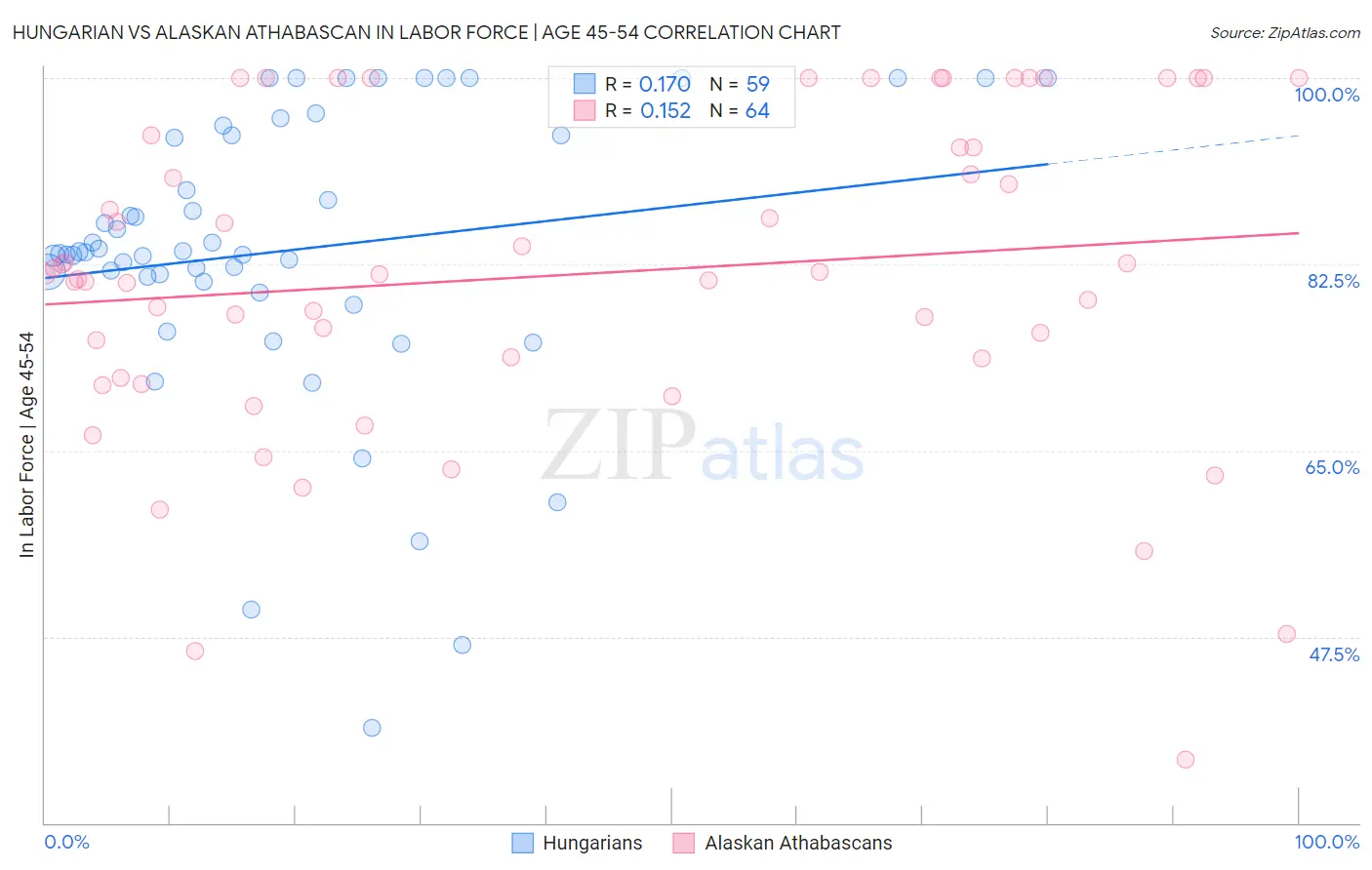 Hungarian vs Alaskan Athabascan In Labor Force | Age 45-54