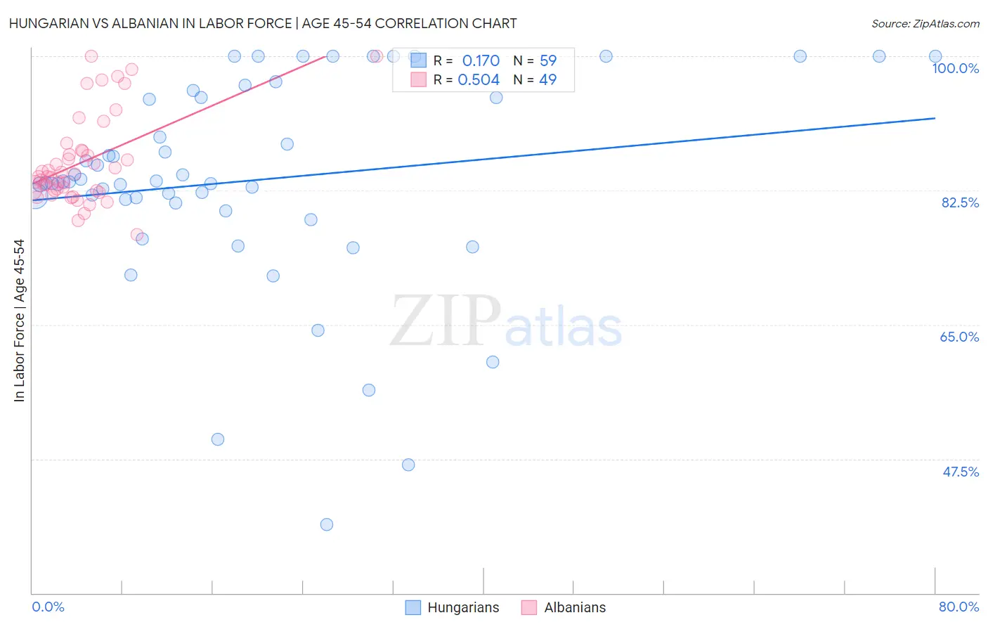Hungarian vs Albanian In Labor Force | Age 45-54