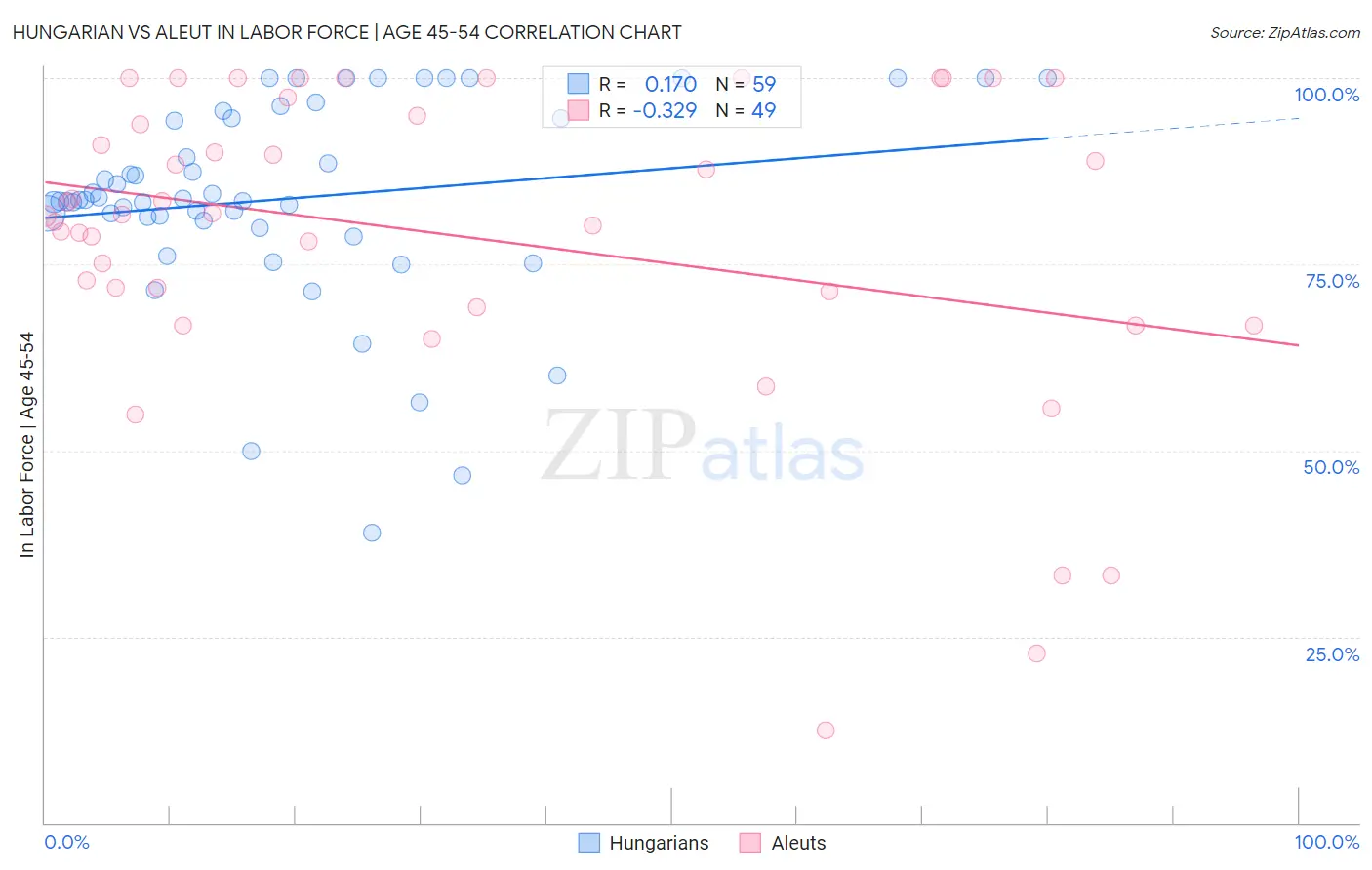 Hungarian vs Aleut In Labor Force | Age 45-54
