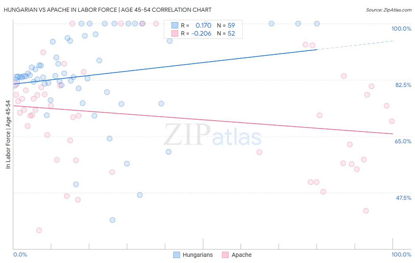 Hungarian vs Apache In Labor Force | Age 45-54