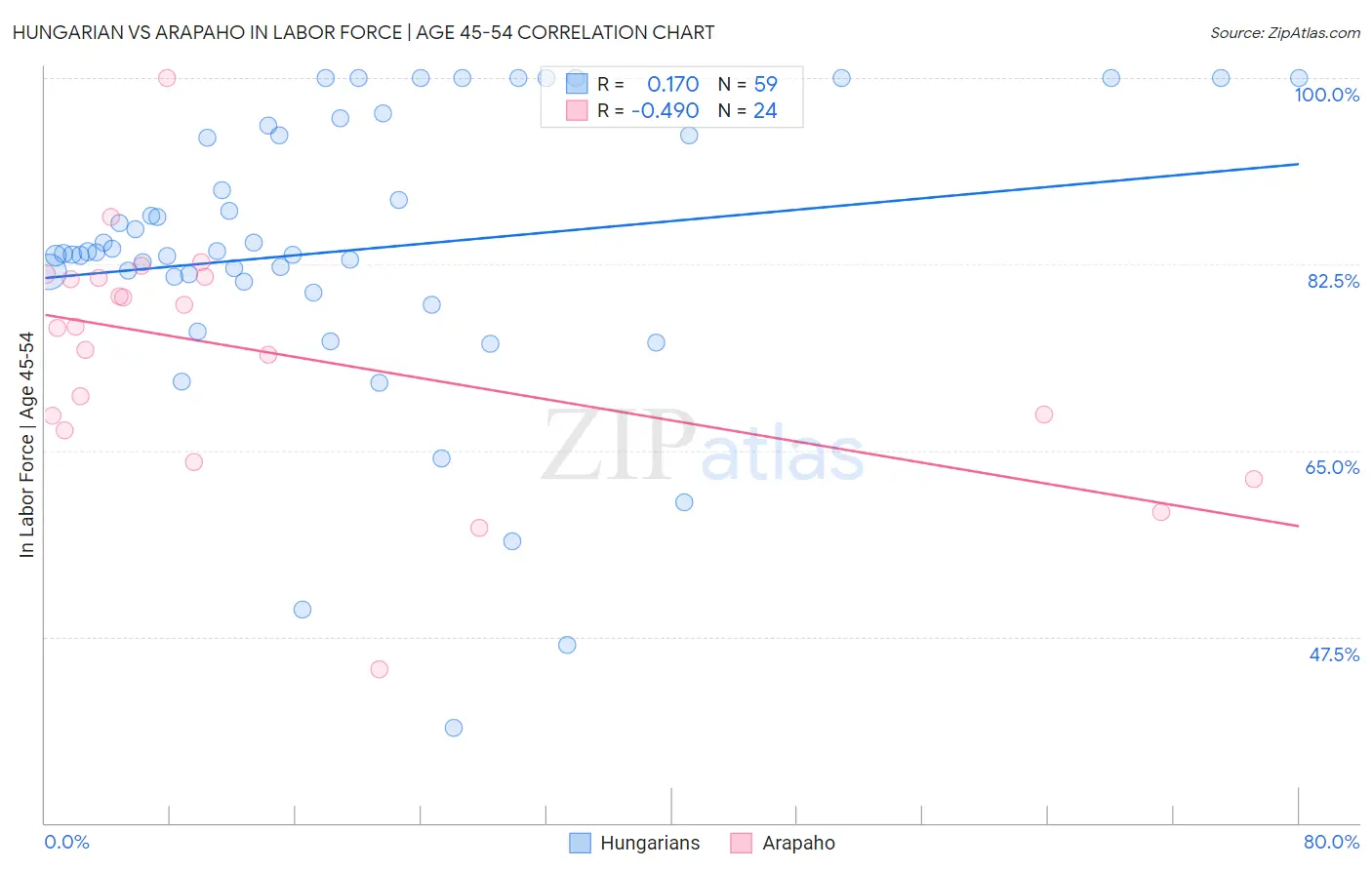 Hungarian vs Arapaho In Labor Force | Age 45-54