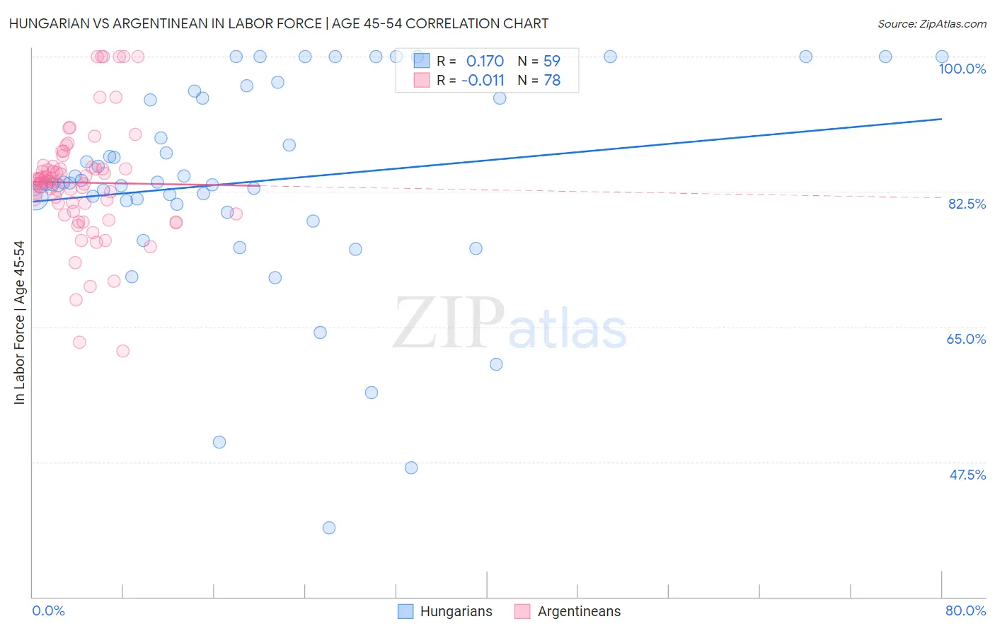 Hungarian vs Argentinean In Labor Force | Age 45-54
