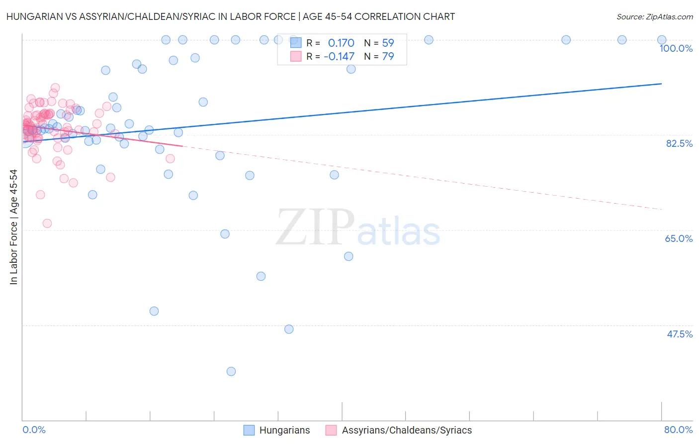 Hungarian vs Assyrian/Chaldean/Syriac In Labor Force | Age 45-54