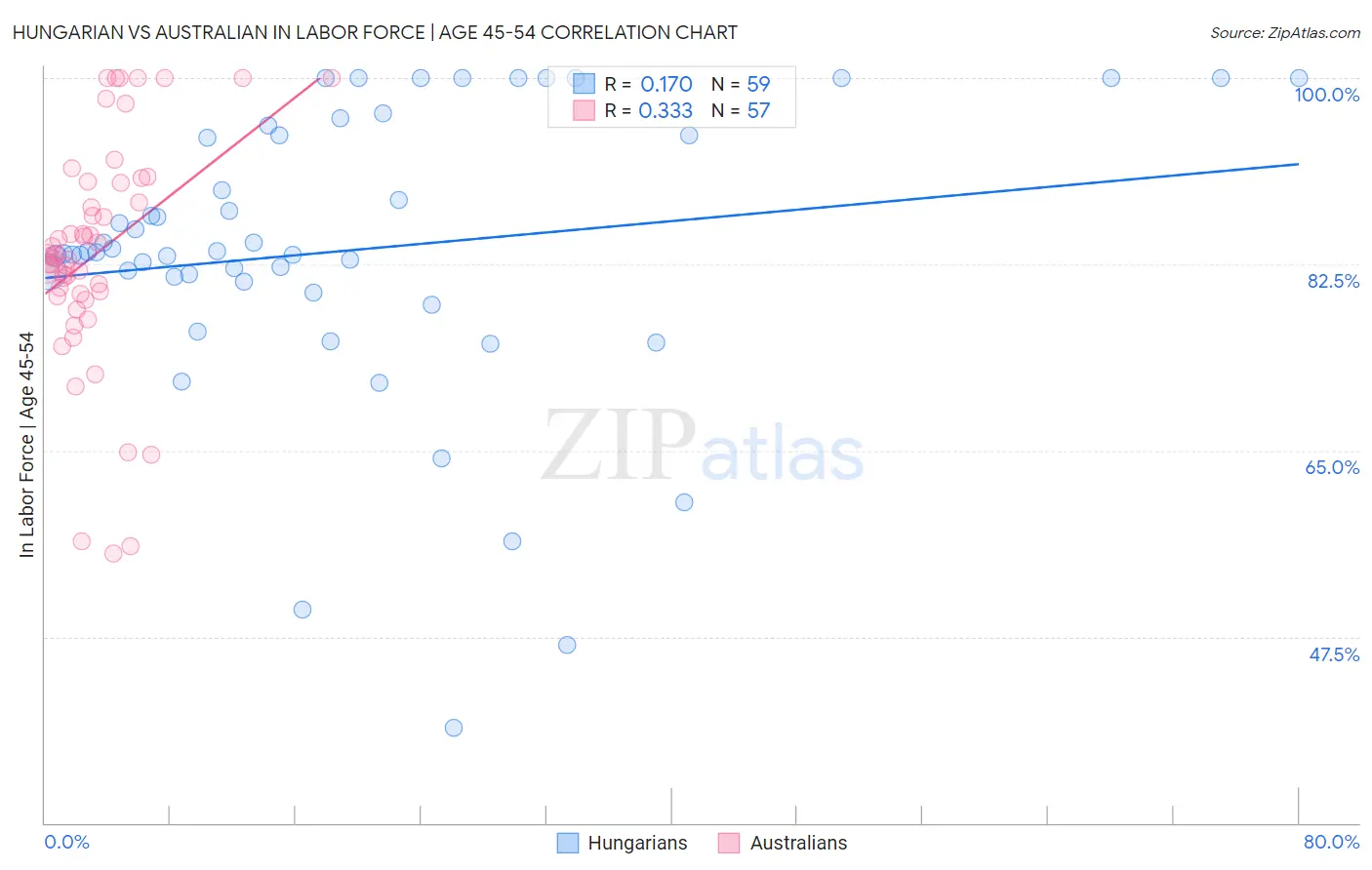 Hungarian vs Australian In Labor Force | Age 45-54
