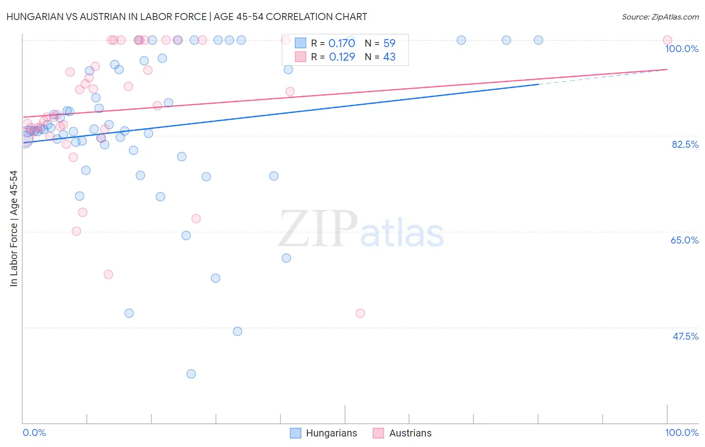 Hungarian vs Austrian In Labor Force | Age 45-54