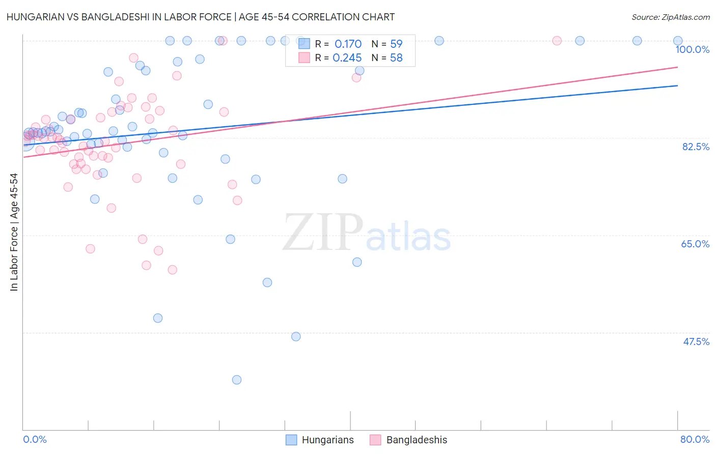 Hungarian vs Bangladeshi In Labor Force | Age 45-54