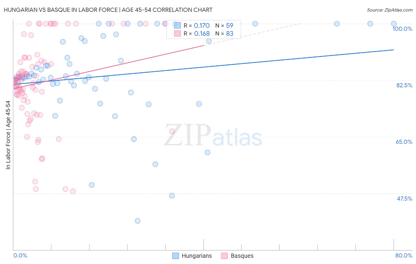 Hungarian vs Basque In Labor Force | Age 45-54