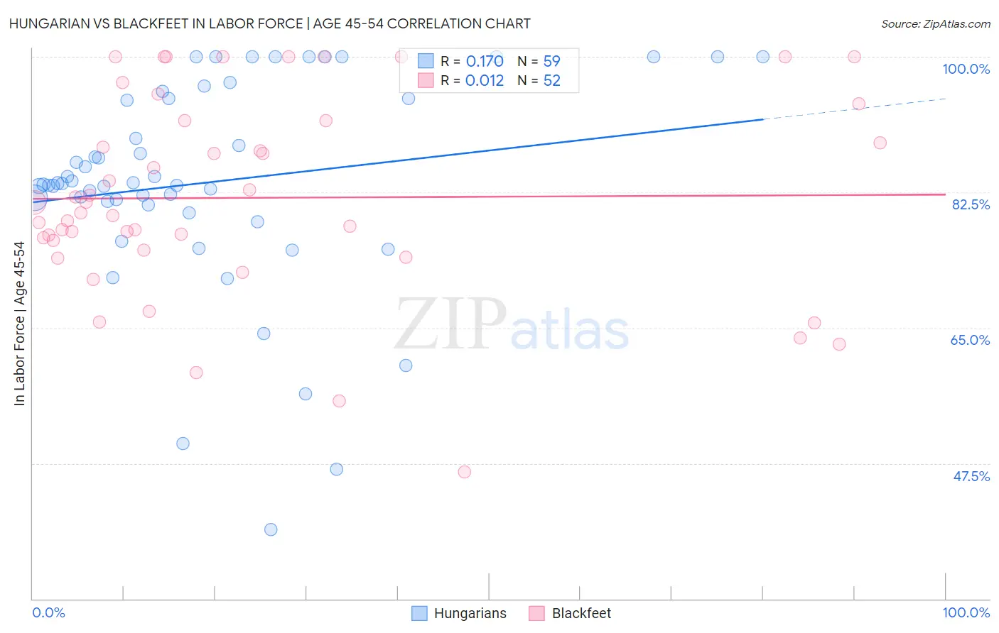 Hungarian vs Blackfeet In Labor Force | Age 45-54