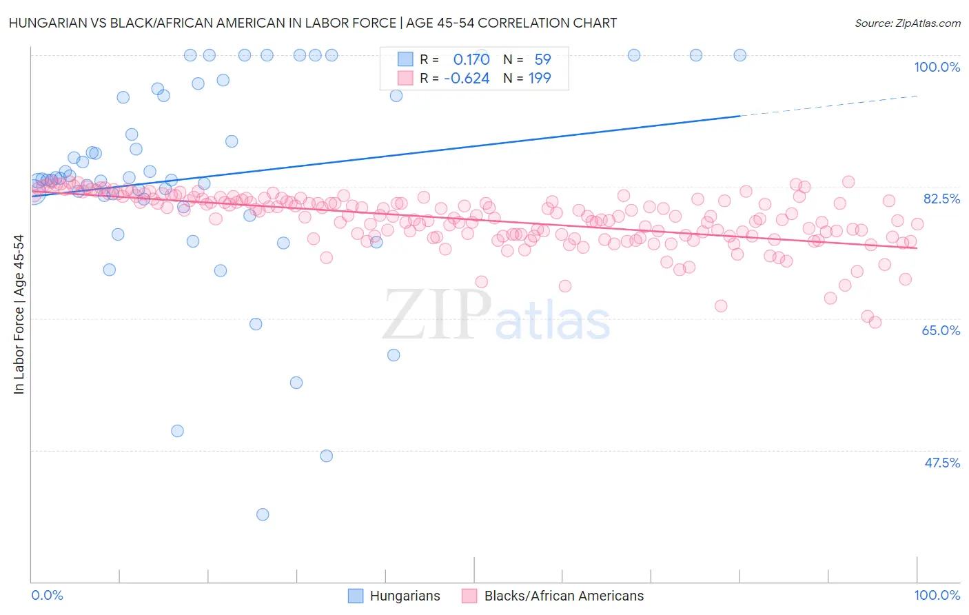 Hungarian vs Black/African American In Labor Force | Age 45-54