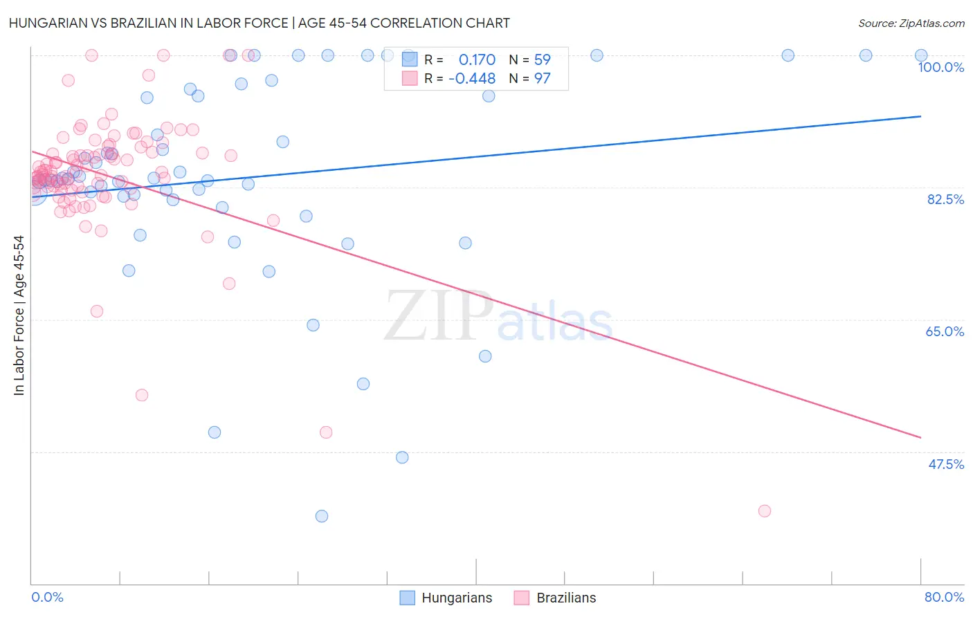 Hungarian vs Brazilian In Labor Force | Age 45-54