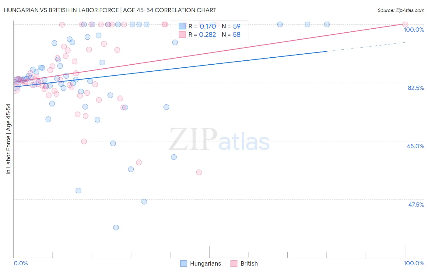 Hungarian vs British In Labor Force | Age 45-54