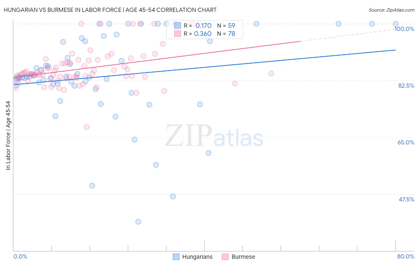 Hungarian vs Burmese In Labor Force | Age 45-54