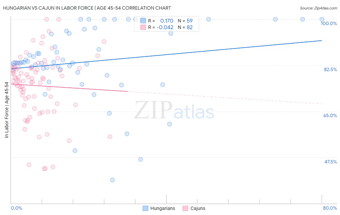 Hungarian vs Cajun In Labor Force | Age 45-54