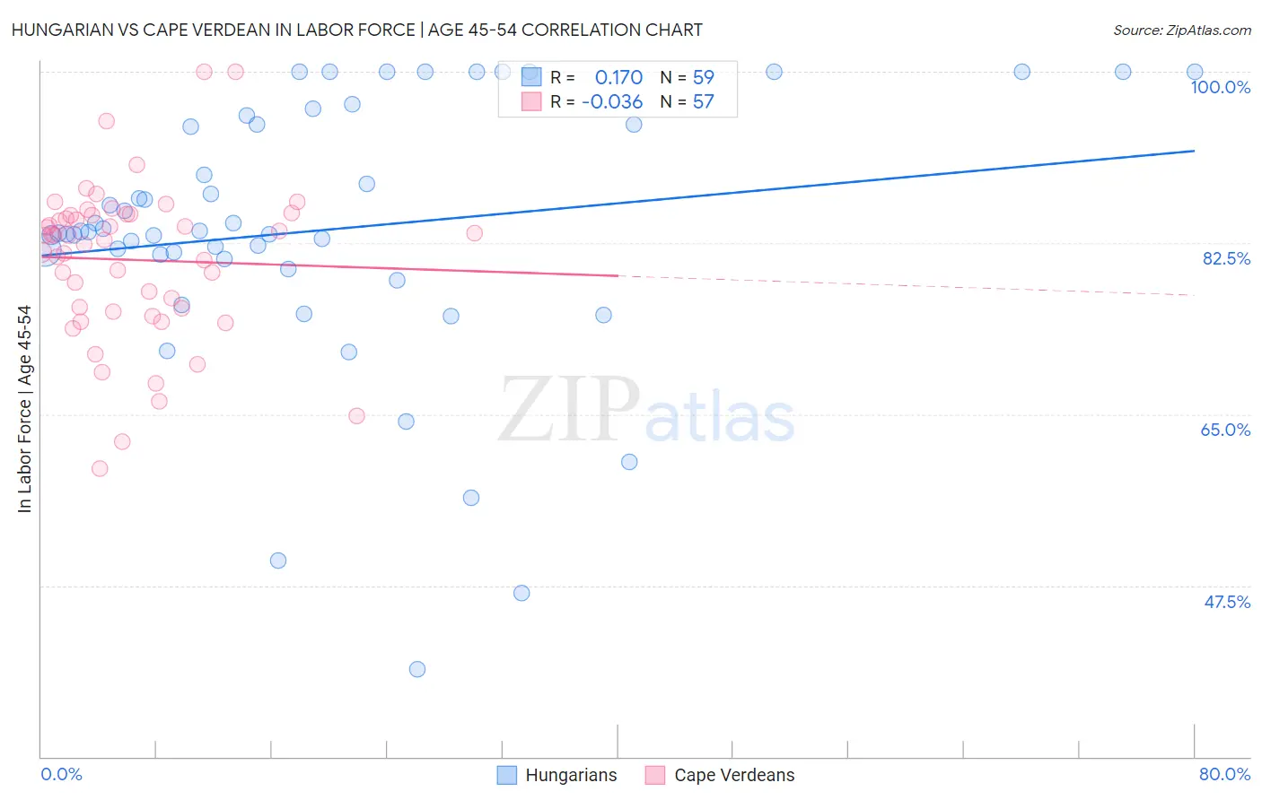 Hungarian vs Cape Verdean In Labor Force | Age 45-54