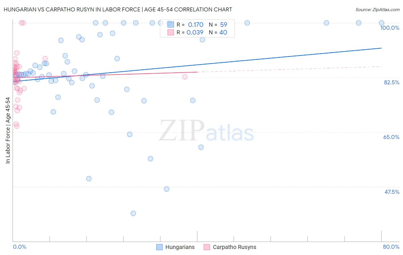 Hungarian vs Carpatho Rusyn In Labor Force | Age 45-54