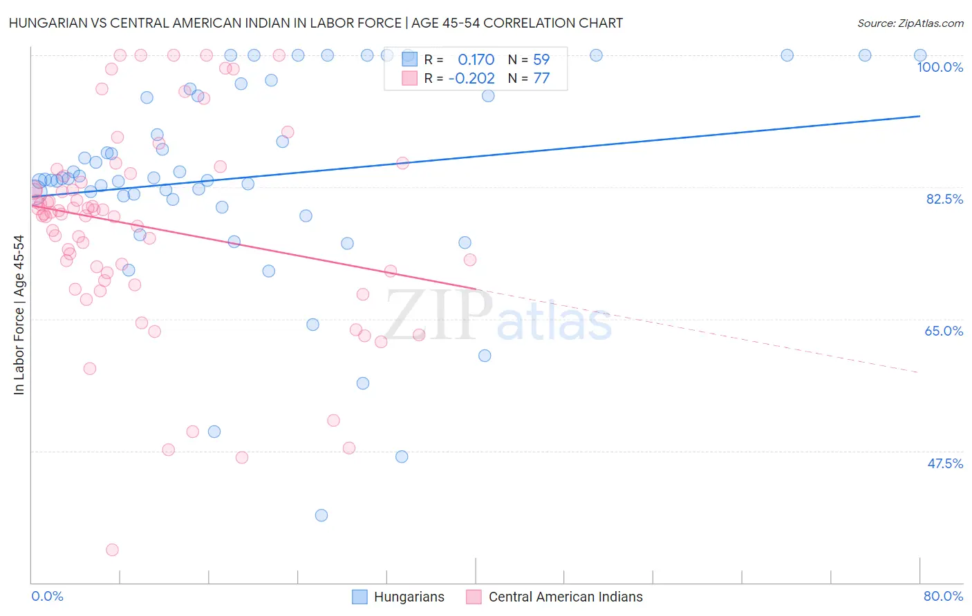 Hungarian vs Central American Indian In Labor Force | Age 45-54