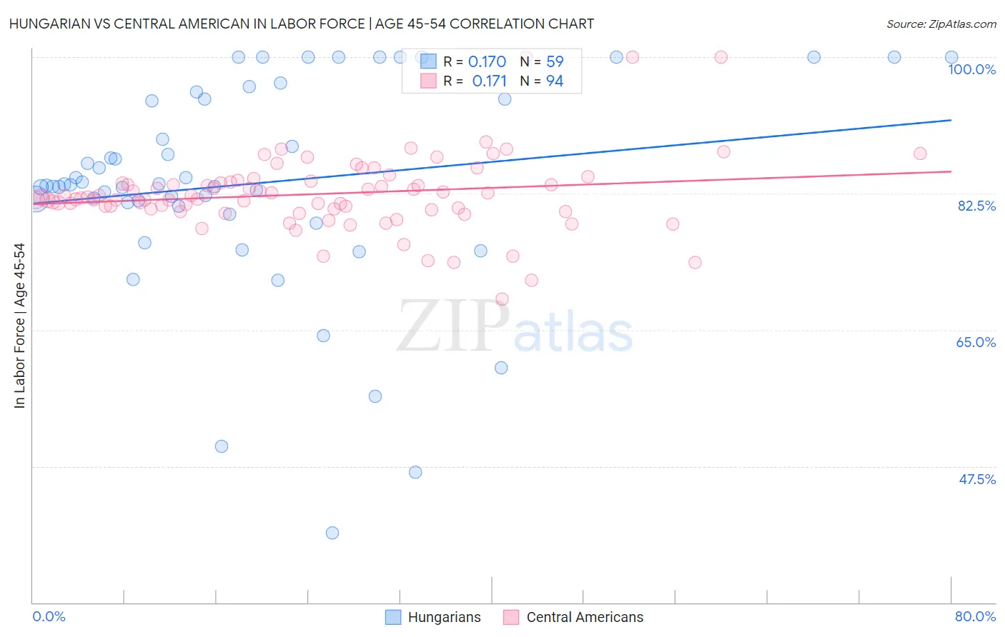 Hungarian vs Central American In Labor Force | Age 45-54