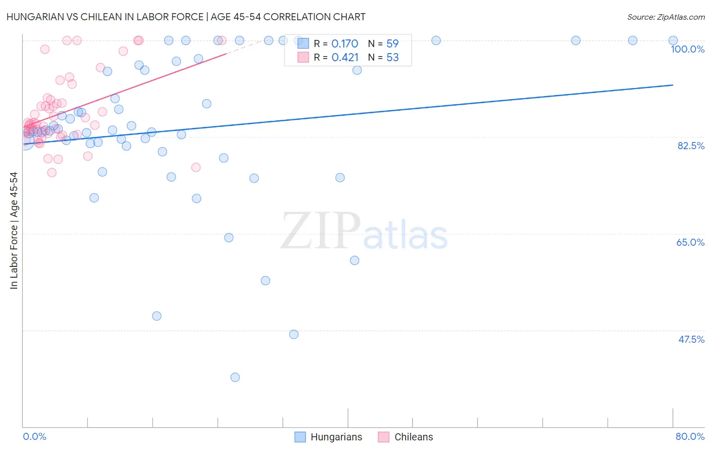 Hungarian vs Chilean In Labor Force | Age 45-54