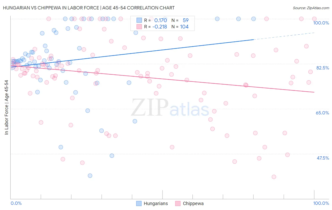 Hungarian vs Chippewa In Labor Force | Age 45-54