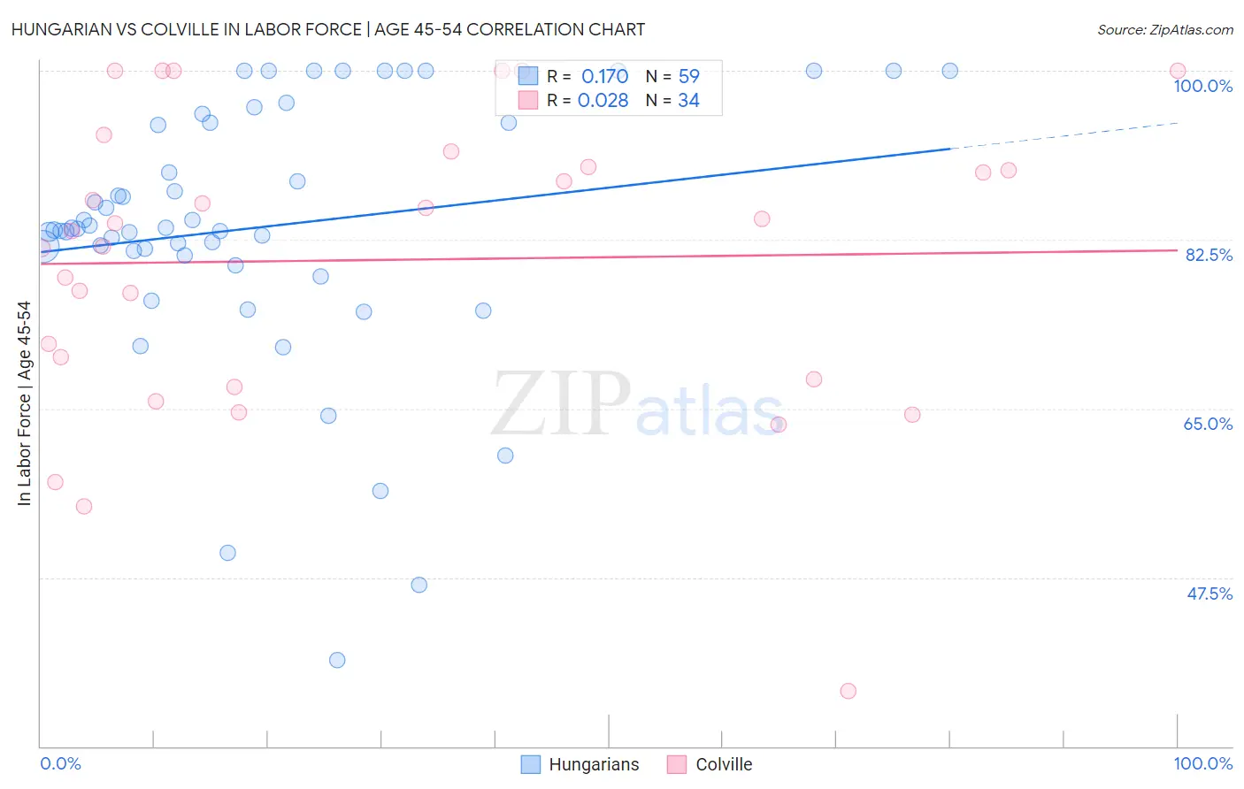 Hungarian vs Colville In Labor Force | Age 45-54