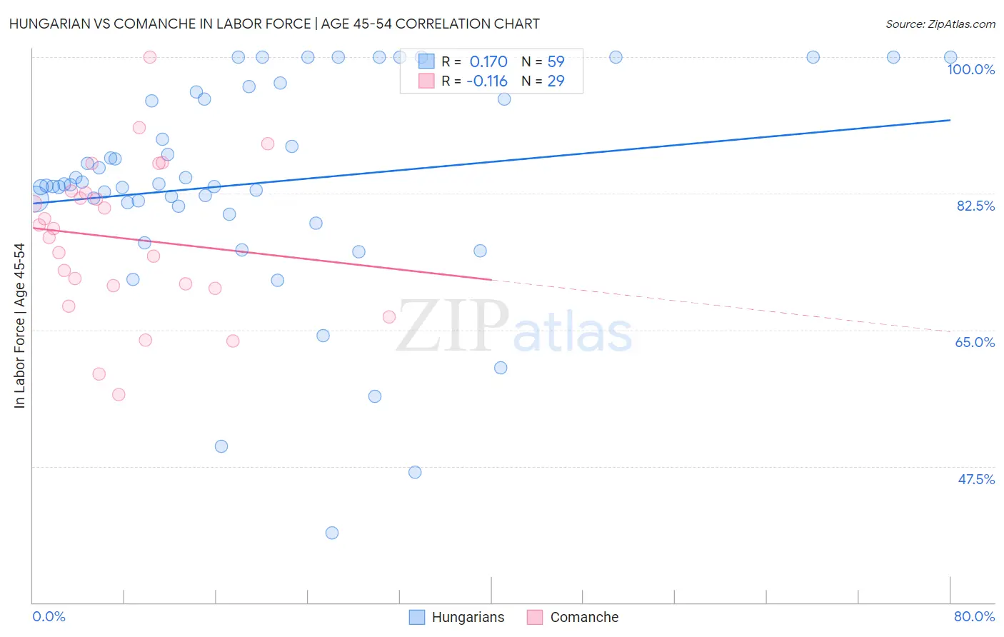 Hungarian vs Comanche In Labor Force | Age 45-54