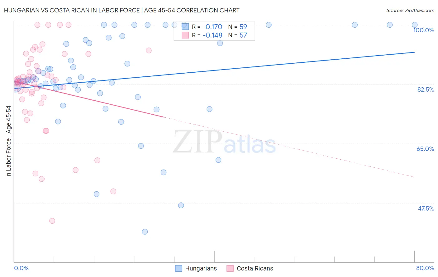Hungarian vs Costa Rican In Labor Force | Age 45-54