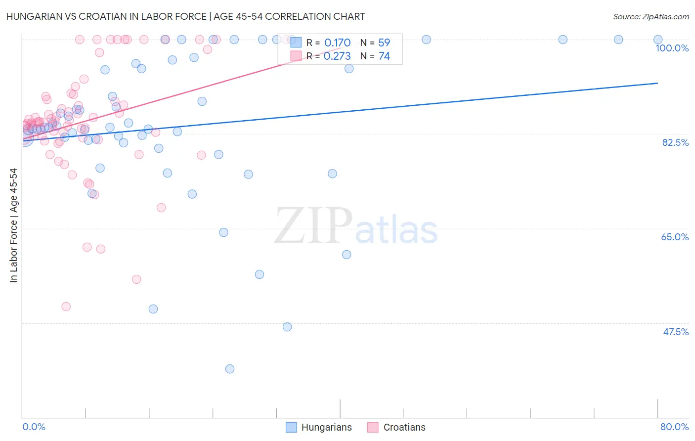 Hungarian vs Croatian In Labor Force | Age 45-54