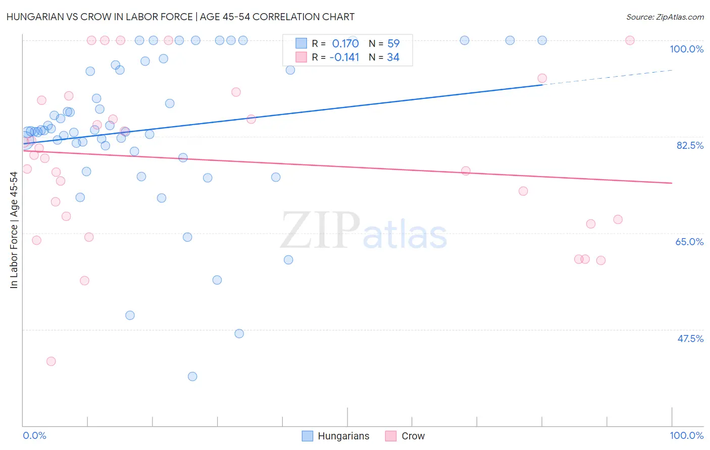 Hungarian vs Crow In Labor Force | Age 45-54