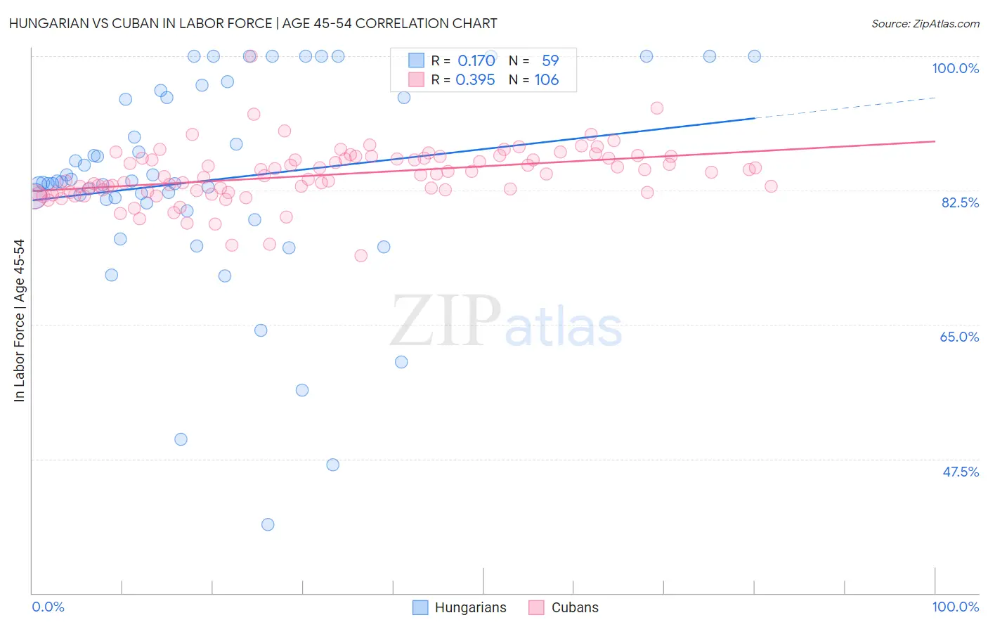 Hungarian vs Cuban In Labor Force | Age 45-54