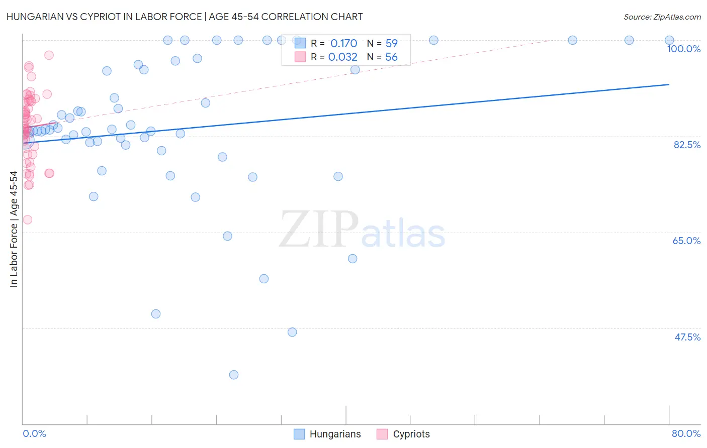 Hungarian vs Cypriot In Labor Force | Age 45-54