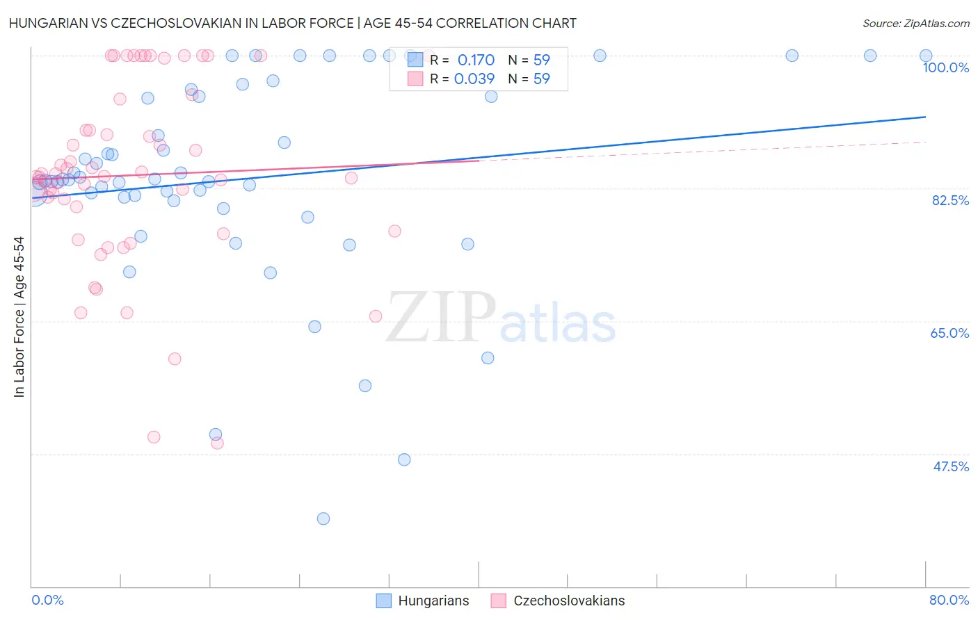 Hungarian vs Czechoslovakian In Labor Force | Age 45-54