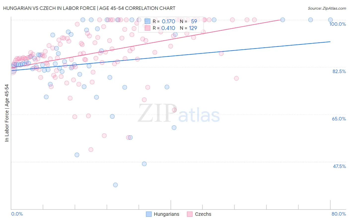 Hungarian vs Czech In Labor Force | Age 45-54