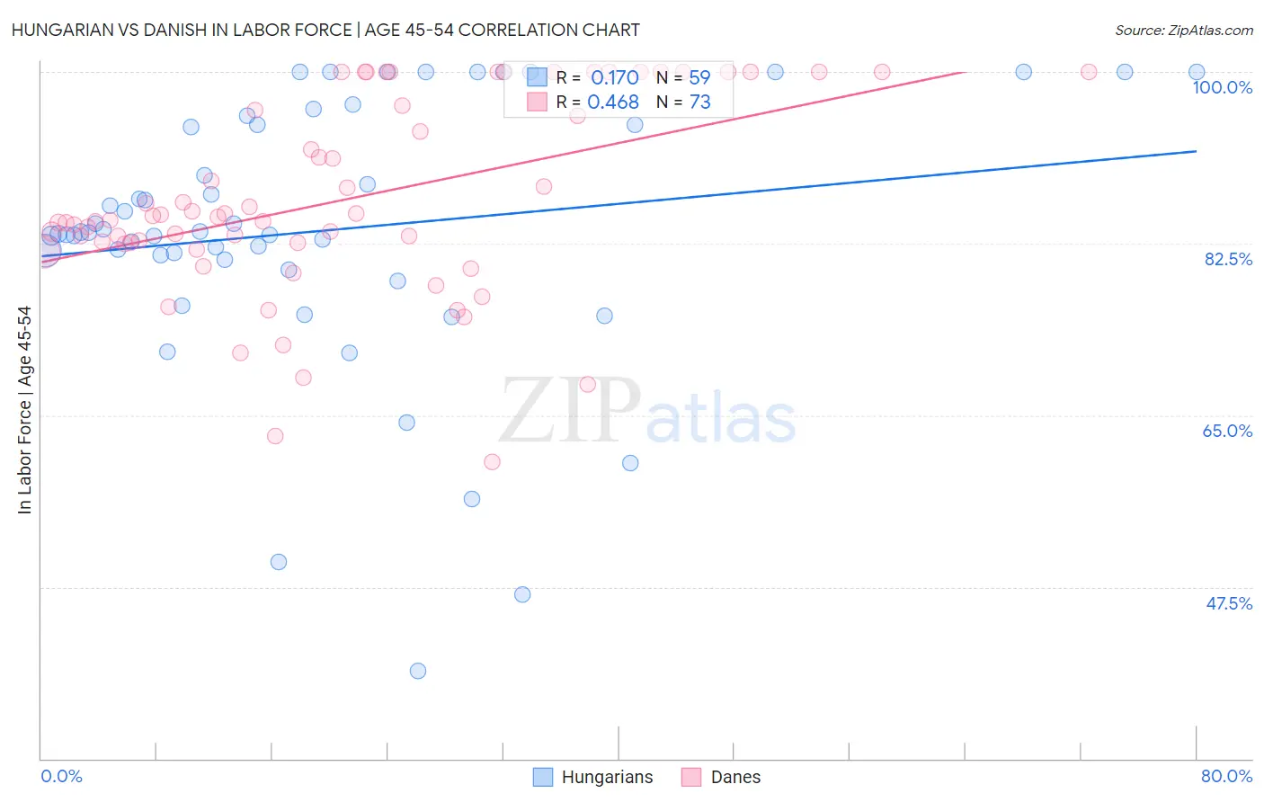 Hungarian vs Danish In Labor Force | Age 45-54