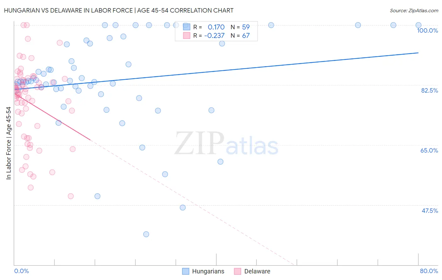 Hungarian vs Delaware In Labor Force | Age 45-54