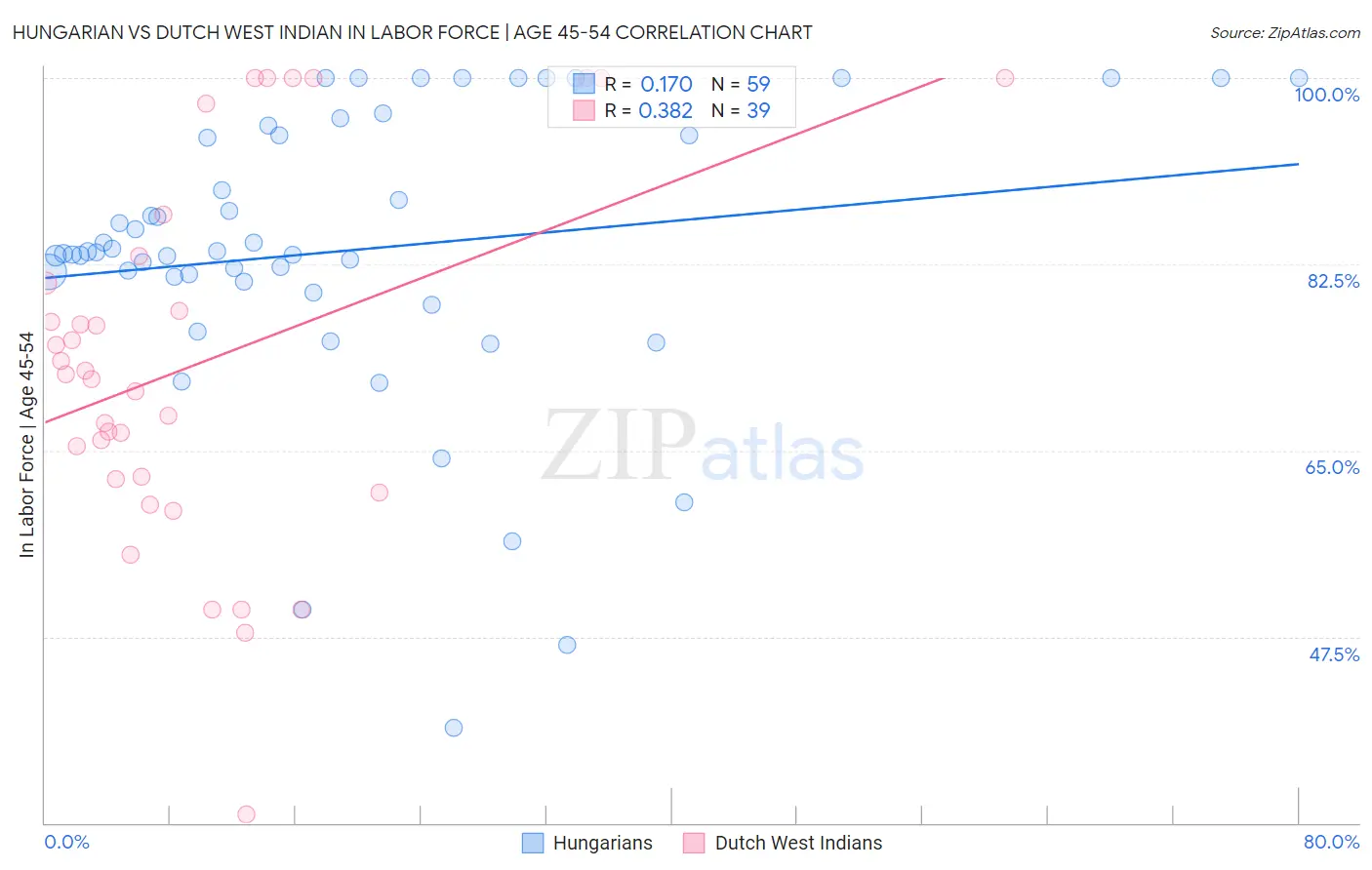 Hungarian vs Dutch West Indian In Labor Force | Age 45-54