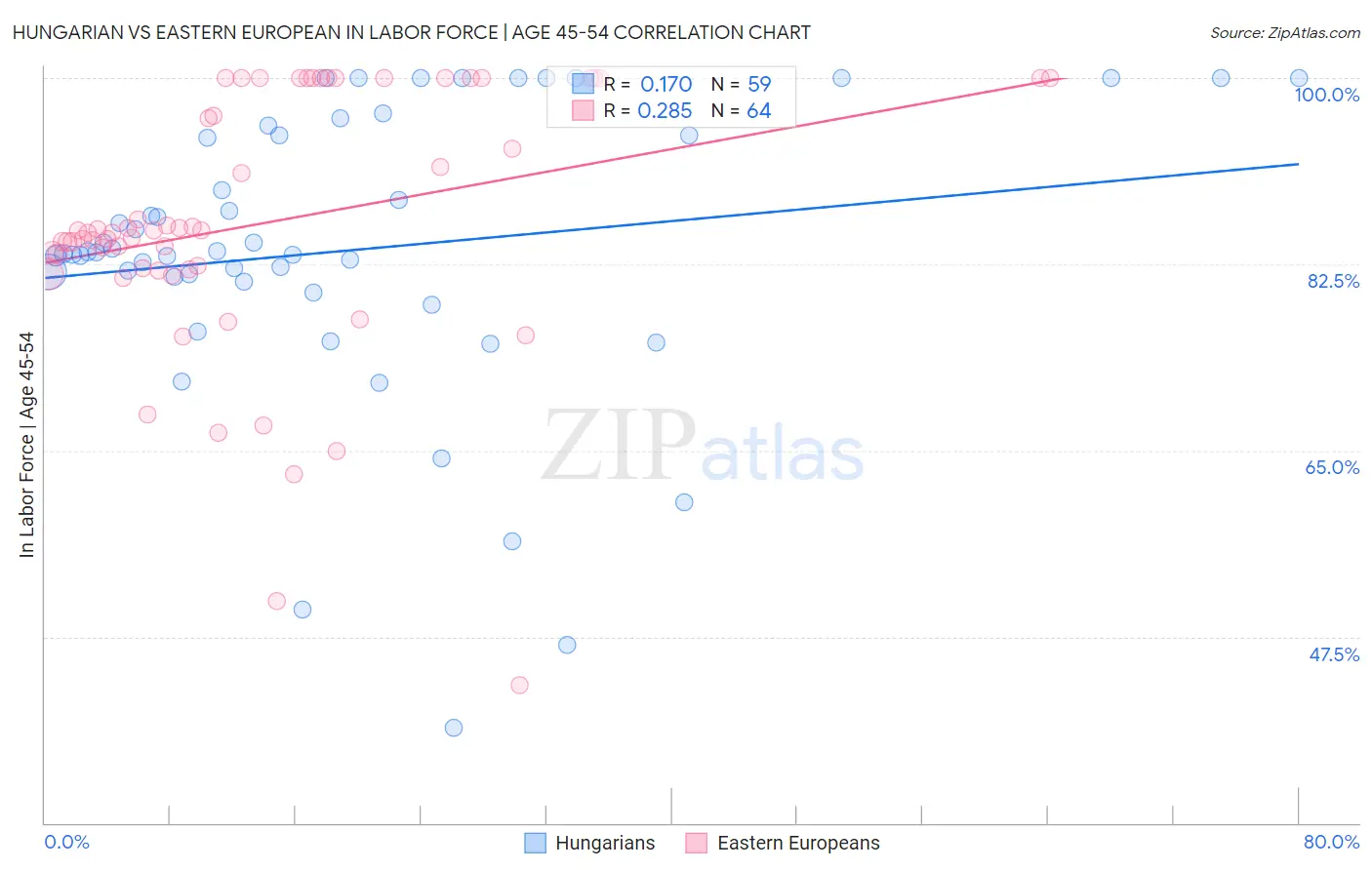 Hungarian vs Eastern European In Labor Force | Age 45-54
