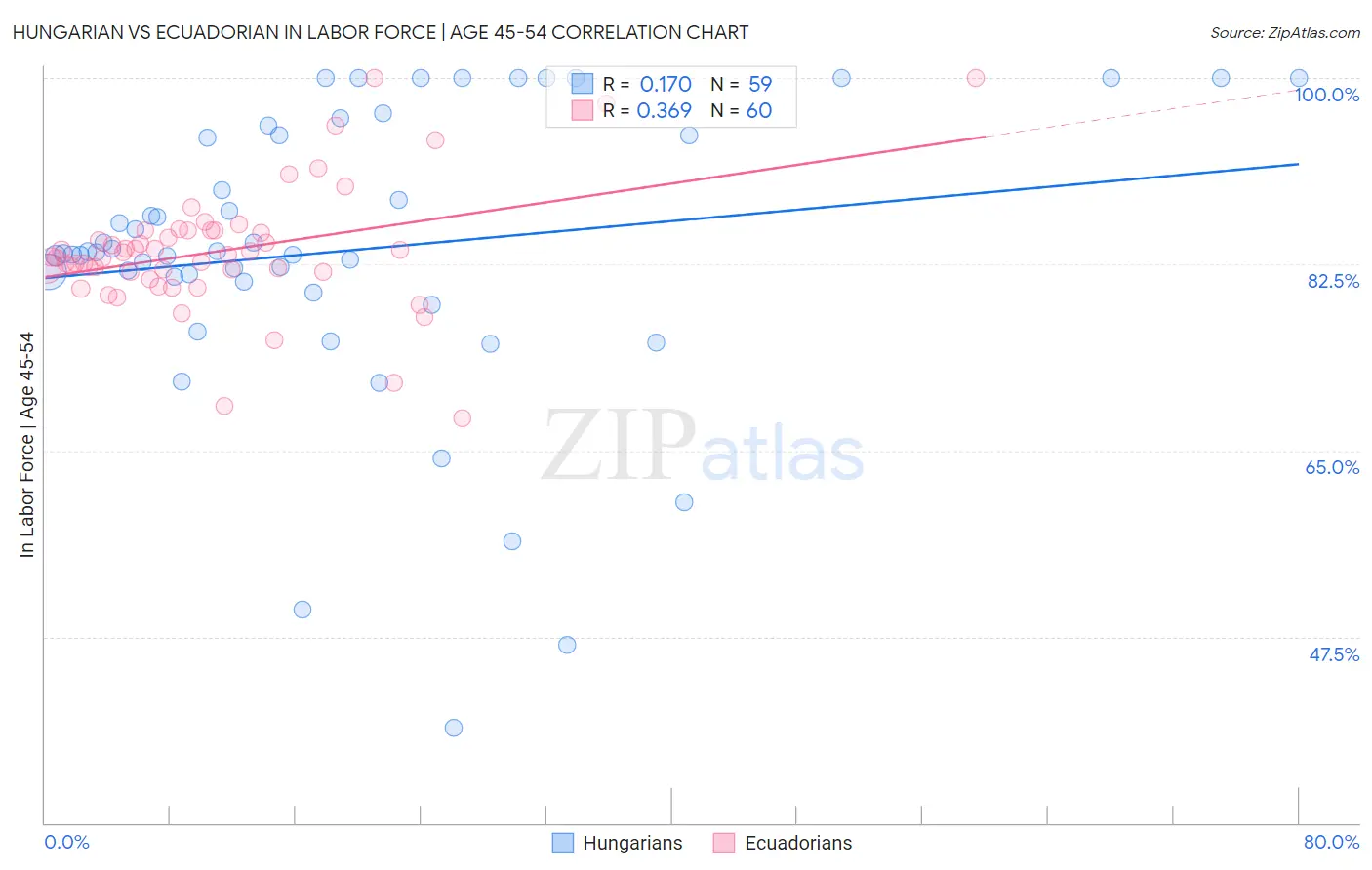 Hungarian vs Ecuadorian In Labor Force | Age 45-54