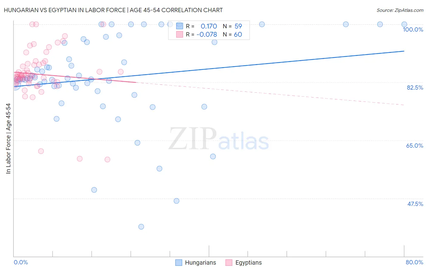 Hungarian vs Egyptian In Labor Force | Age 45-54
