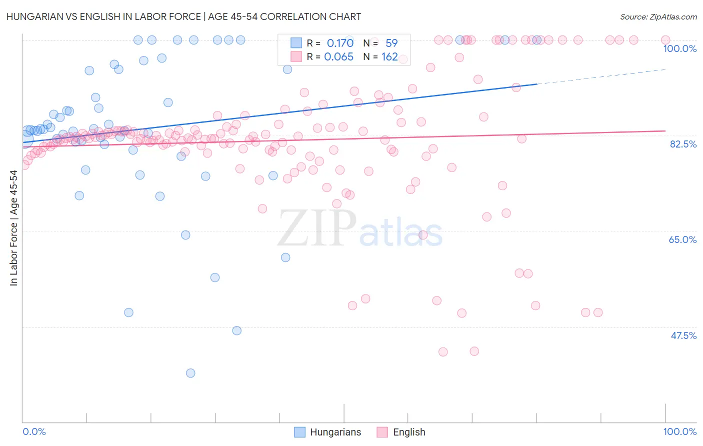 Hungarian vs English In Labor Force | Age 45-54