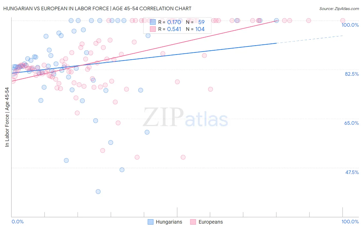 Hungarian vs European In Labor Force | Age 45-54